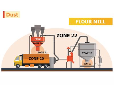 ATEX Zone 22 Diagram