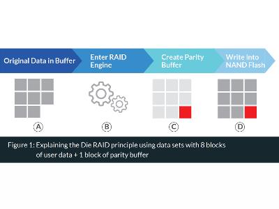 Innodisk DIE RAID Principle Diagram
