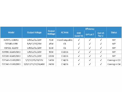 FSP Group USB-C PD Charger Specification Overview