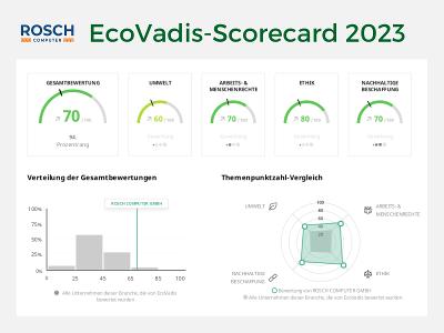 ROSCH Computer EcoVadis Scorecard für Gold-Status