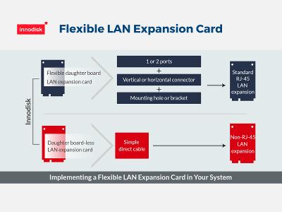 Innodisk Flexible LAN Expansion Card