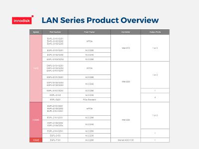 Innodisk LAN Series Product Overview