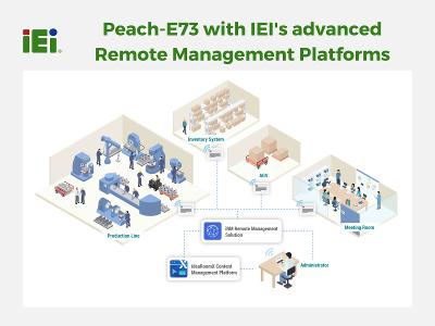 IEI Peach-E73 with IEI's advanced Remote Management Platforms