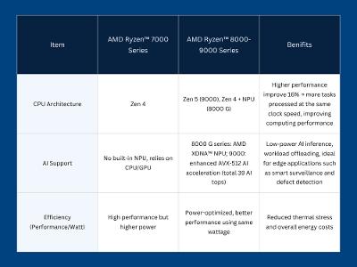 Advantech AIMB-723 Industrial Motherboard_AMD Ryzen™ 8000 and 9000 Series Processors_Architecture and Performance Improvements Advantech AIMB-723 Industrial Motherboard_AMD Ryzen™ 8000 and 9000 Series Processors_Architecture and Performance Improvements