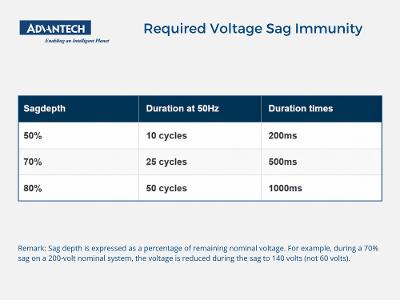 Ensuring Power Resilience The Strategic Role of SEMI F47 in IPC Power Solutions_Required Voltage Sag Immunity