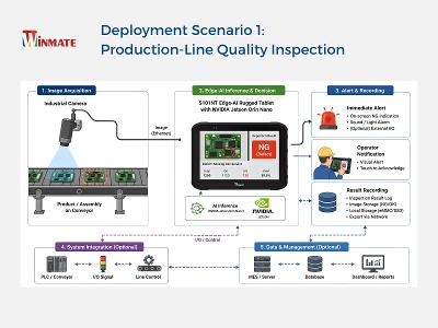S101NT Edge-AI Rugged Tablet: Deployment Scenario 1 - Production-Line Quality Inspection S101NT Edge-AI Rugged Tablet: Deployment Scenario 1 - Production-Line Quality Inspection